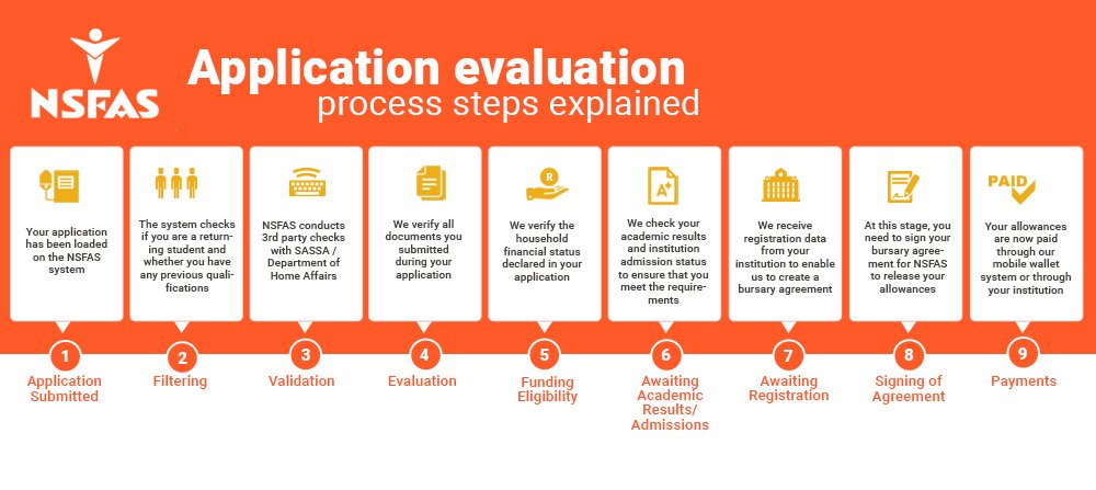 NSFAS Application Statuses